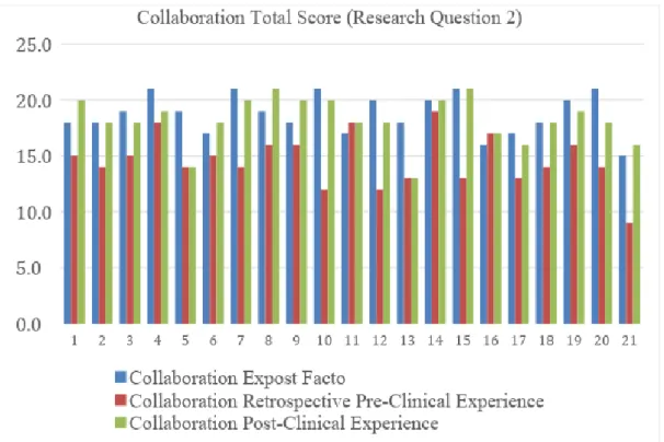 Figure 5. Total Collaboration Scores (questions 6-8) on ICCAS per Participant 