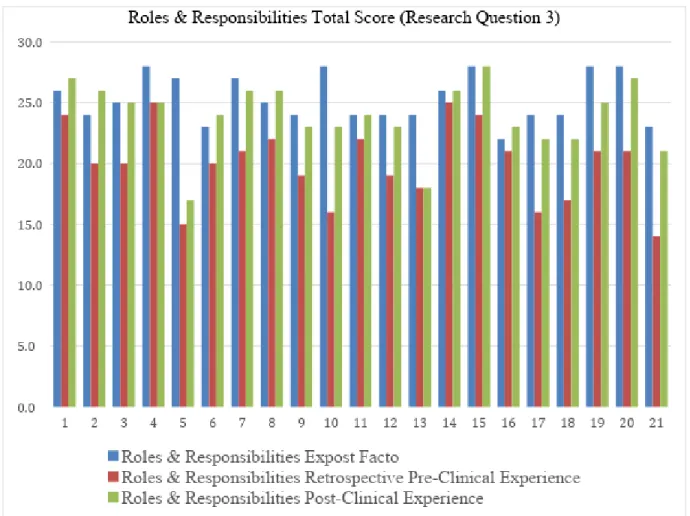 Figure 6. Total Roles and Responsibilities Scores (questions 9-12) on ICCAS per Participant 