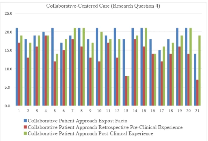 Figure 7. Total Collaborative-Centered Care Scores (questions 13-15) on ICCAS per Participant 