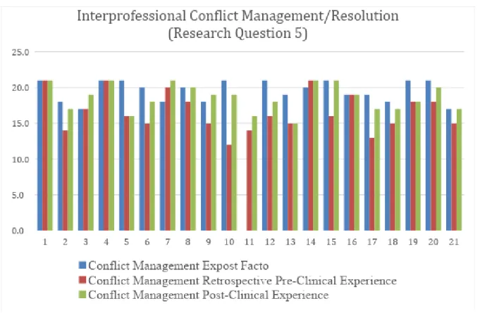 Figure 8. Total Interprofessional Conflict Management/Resolution Scores (questions 16-18) on  ICCAS per Participant 