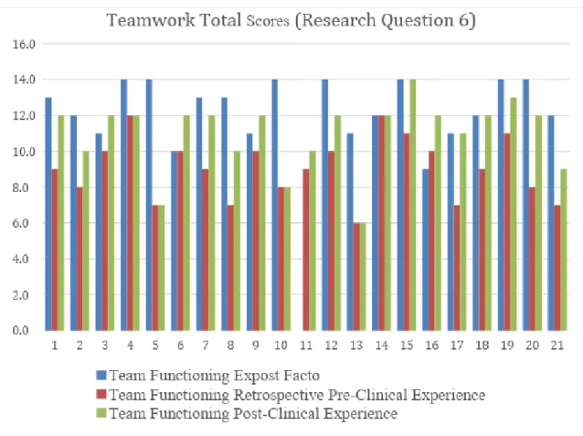 Figure 9. Total Teamwork Scores (questions 19-20) on ICCAS per Participant 