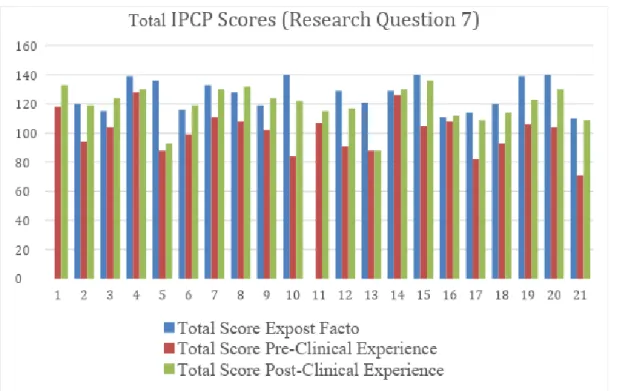 Figure 10. Total Teamwork Scores (all 20 questions) on ICCAS per Participant 