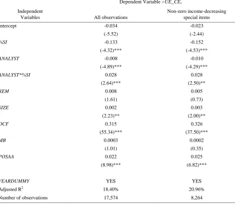 Table 2 reports the regression results. *** and ** indicate that statistical significance is demonstrated at the .01 and .05 levels, respectively