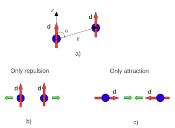 Figure 1.1: Two aligned dipoles (a), "side-by-side" con�guration, purely repul-sive interaction (b), "head-to-tail" con�guration, purely attractive interaction(c).