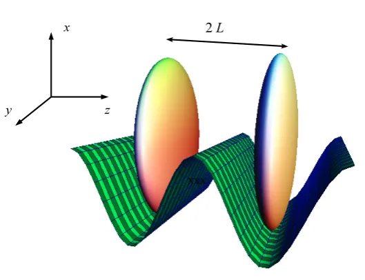 Figure 2.1: Scheme of two not overlapping pancake shaped clouds of a dipolargas. The distance between the centers of mass of the clouds is 2L