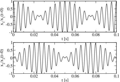 Figure 2.2: The motion of the center of mass of the two clouds for ωπ/1out =.1ω⊥, with ω⊥/2π = 200 Hz which corresponds to a beating time t¯ =(ωout − ω⊥) = 0.025s