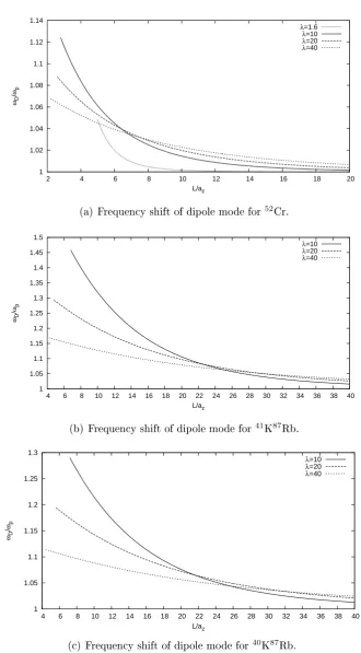 Figure 2.3: Frequency shift of dipole mode for bosons: 52Cr (a), 41K87Rb (b);and for fermions 40K87Rb (c).