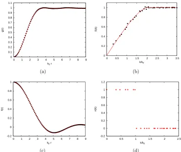 Figure 3.1: Correlation functions for a 2D noninteracting Fermi gas: pair-distribution function 5.10(a), static structure factor 5.10(b), one-body densitymatrix 5.7(c) and momentum distribution 3.1(d)