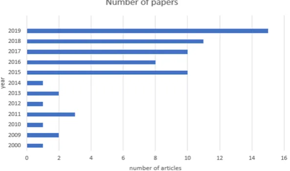 Fig. 1. Article distribution by year 