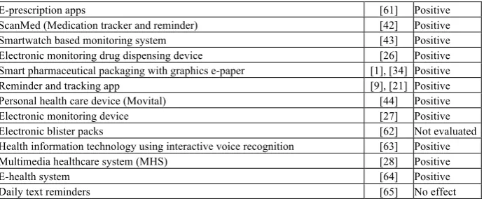 Table 3.  Factors that affect medication adherence 