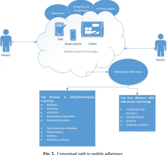 Fig. 2. Conceptual path to mobile adherence 