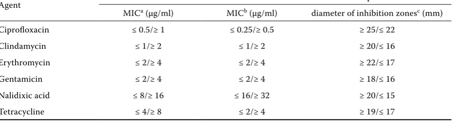 Table 1. The interpretation criteria for resistance assessment by three compared methods in terms of minimum inhibitory concentration (MIC) and diameter of inhibition zones (mm) used in the study for classification of Cam-pylobacter spp