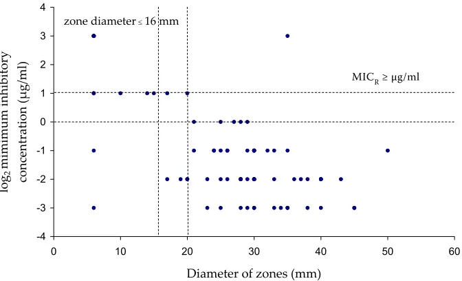 Table 2. Minimum inhibitory concentration (µg/ml) characteristics (MICmode, MIC90 and MIC50) of antimicrobial agents for two dilution methods obtained on the bases of the examination of resistance in 73 field Campylobacter spp