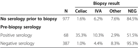 Table 2 Indication for endoscopy in patients whereserologic testing was performed