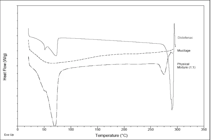 Fig. 24: DSC spectrum for diclofenac and resin physical mixture 