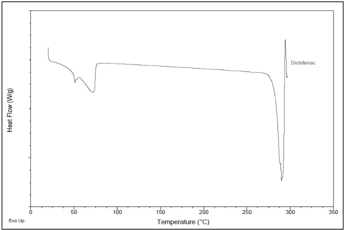 Fig. 25: DSC spectrum of Diclofenac  