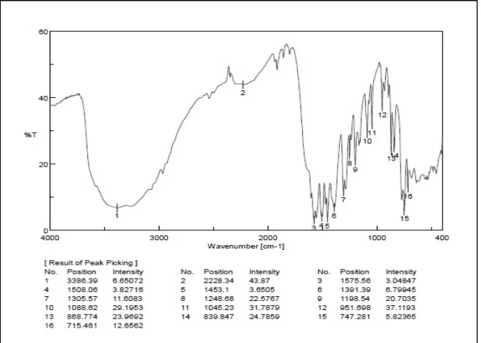 Fig. 26: FT-IR spectrum for diclofenac sodium 