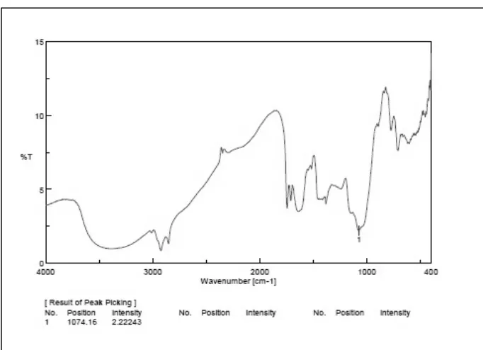 Fig. 28: FT-IR spectrum for resin 