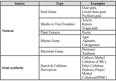 Table 1: Classification of Gums and Mucilages 