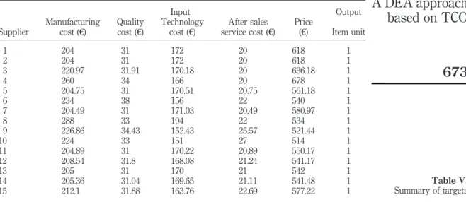 Table VI indicates that of 15 suppliers only suppliers 1, 13 as well as supplier 10, which selected by TCO technique, are DEA efficient with other suppliers having Farrell efficiencies of less than one
