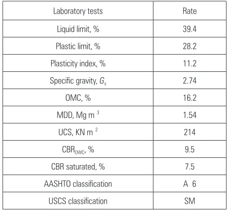 Table 1 Properties of the natural soil