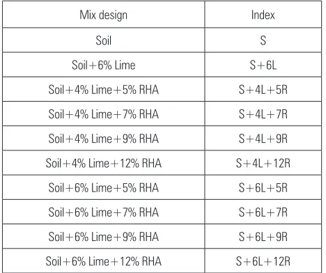 Table 4 Investigated mixtures and mentioned indices