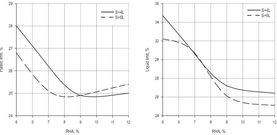 Fig. 3 Influence of RHA and lime on OMC parameter