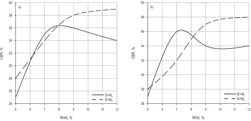 Fig. 6 Influence of RHA and lime on CBR parameters; (a) Saturated condition; (b) Optimum water content
