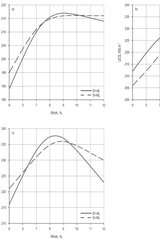 Fig. 7 Influence of RHA and lime on UCS parameters; (a) 7 days curing time; (b) 14 days curing time; (c) 28 days curing time