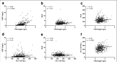 Table 2 Coagulation parameters and inflammatory biomarkers in women with ovarian endometriosis