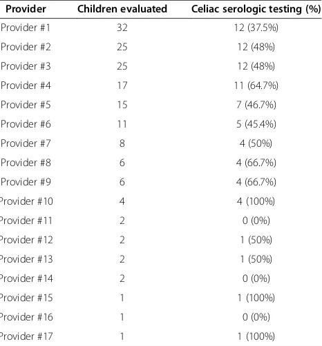 Table 1 Evaluations and number of children with chronicabdominal pain undergoing celiac serologic testing byprovider