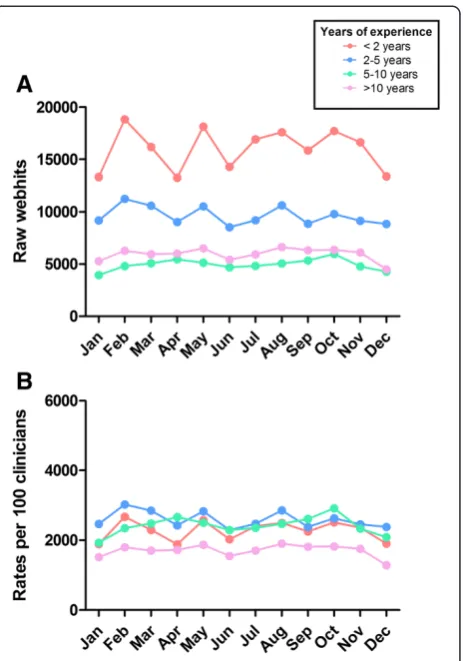 Figure 3 Webhits by years of oncology experience in 2012.A) Raw webhits; B) Rates of use: hits per 100 medical doctors thataccessed eviQ during 2012.