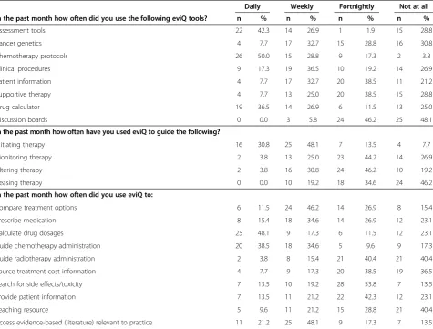 Table 3 Survey responses of medical doctors meeting study eligibility criteria (N = 52)