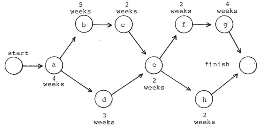 Figure 1.2 - A critical path problem. 