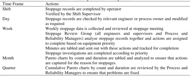 Table 4 – Asset optimization work practices 