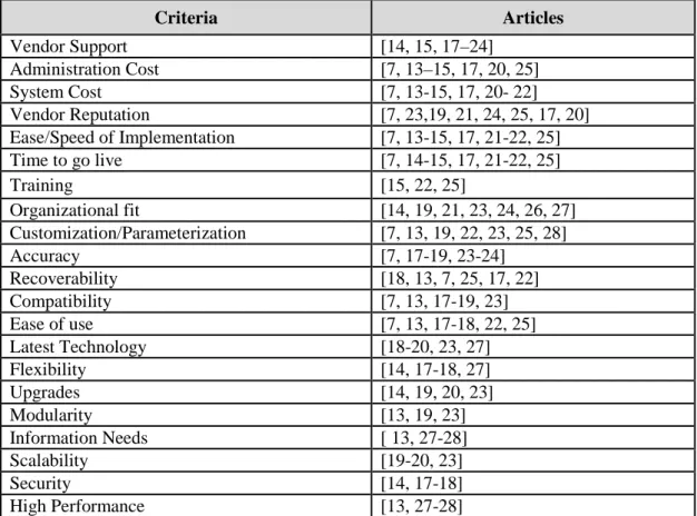 Table 3: Important ERP Selection Criteria List  Source: [16] 