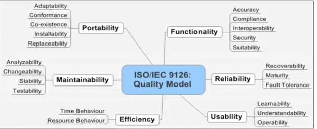 Figure 1:  ISO9126 Software Quality Model  Source: [29] 