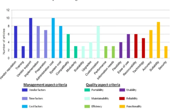 Figure 2: Categorical Representation of Important ERP Selection Criteria List                                                      Source:[16]                                                             