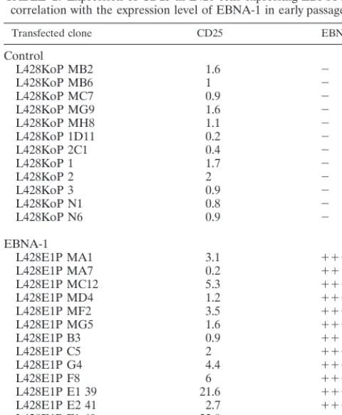 TABLE 1. Surface phenotype of ﬁve representative clones of EBNA-1-expressing clones and vector control clonesa