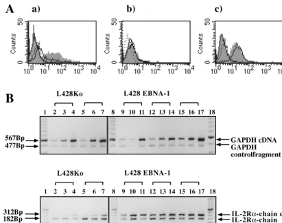 FIG. 3. Expression of CD25 on the cell surface of transient-transfected L428cells with EBNA-1 (shaded bars) or vector control (unshaded bars) and