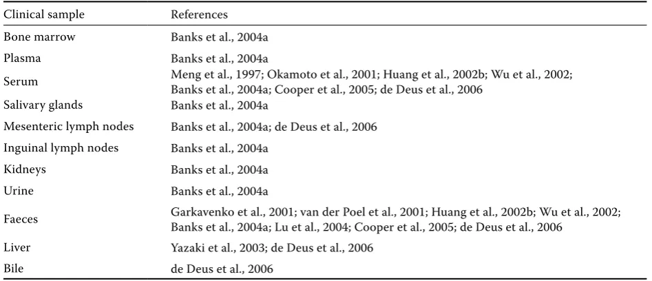 Table 4. Detection of hepatitis E virus RNA in domestic pigs using RT-PCR