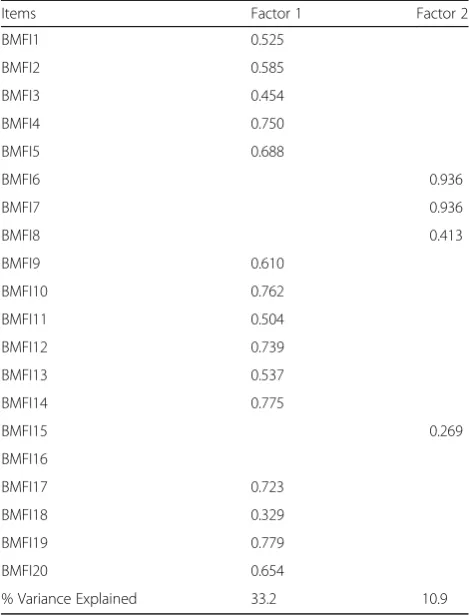 Table 4 Confirmatory factor analyses fit Index of the BarkinIndex of Maternal Functioning (BIMF) (n = 530)
