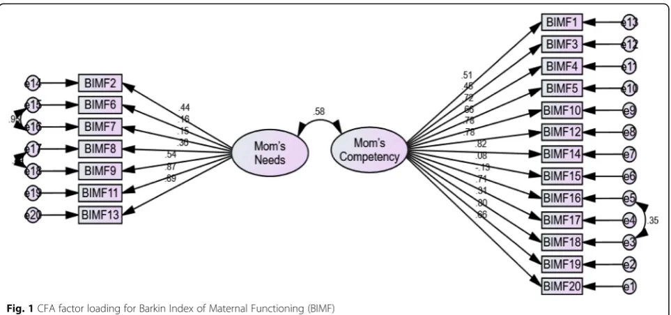 Table 5 Discriminante validity for the Barkin Index of MaternalFunctioning (BIMF) and it’s sub scales (n = 530)