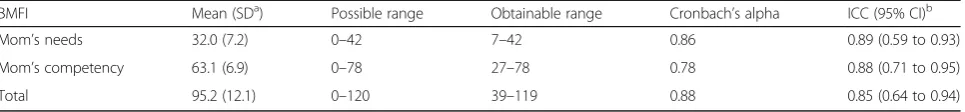 Table 6 Mean (SD), Cronbach’s alpha, and ICC for the Barkin Index of Maternal Functioning (BIMF) (n = 530)
