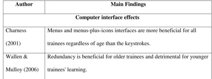 Table 1. Summary of findings reported by reviewed articles on age and employee training