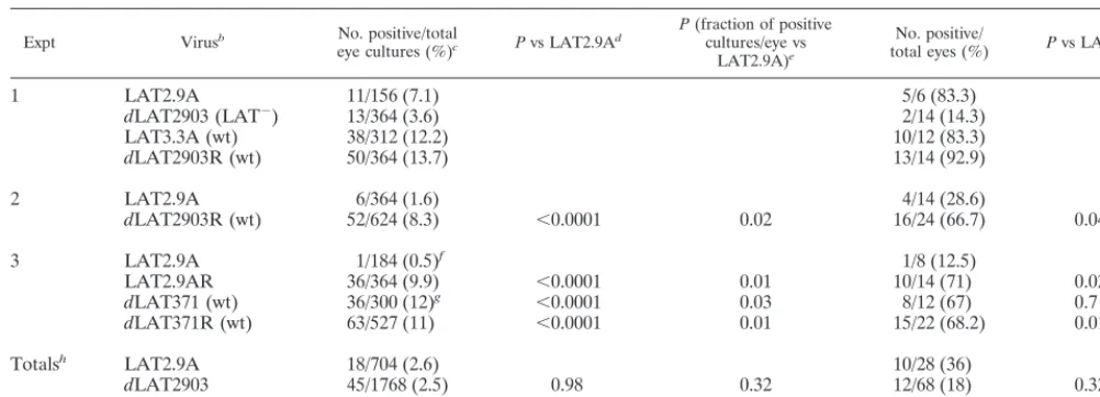 TABLE 2. Spontaneous reactivation of LAT2.9Aa