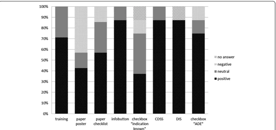 Figure 2 Rated suitability of the interventions for the emergency department. Ranking of the interventions based on their relativefrequencies