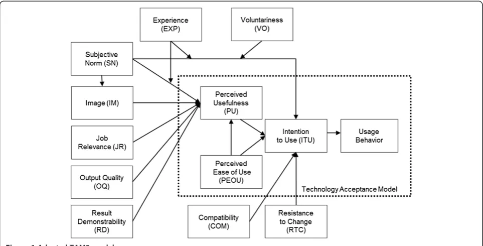 Figure 1 Adapted TAM2 model.