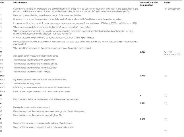 Table 1 Summary of the measurement items