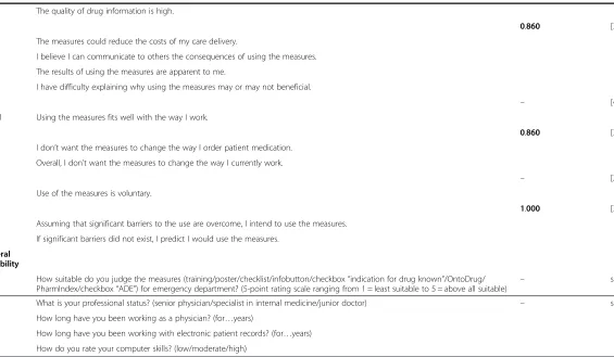 Table 1 Summary of the measurement items (Continued)